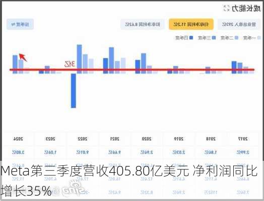 Meta第三季度营收405.80亿美元 净利润同比增长35%