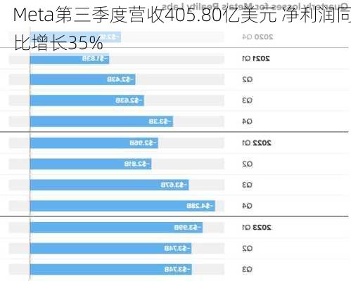 Meta第三季度营收405.80亿美元 净利润同比增长35%