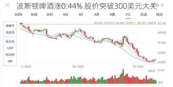 波斯顿啤酒涨0.44% 股价突破300美元大关