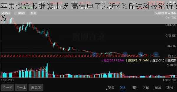 苹果概念股继续上扬 高伟电子涨近4%丘钛科技涨近3%