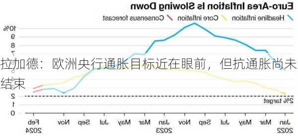 拉加德：欧洲央行通胀目标近在眼前，但抗通胀尚未结束