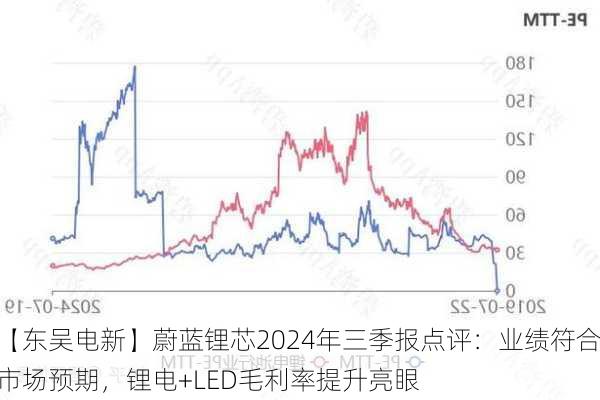 【东吴电新】蔚蓝锂芯2024年三季报点评：业绩符合市场预期，锂电+LED毛利率提升亮眼