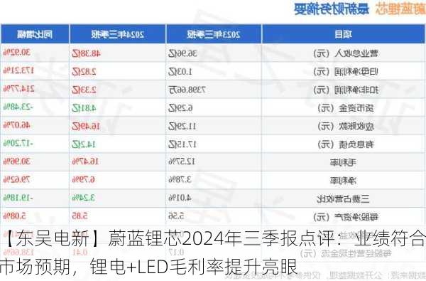 【东吴电新】蔚蓝锂芯2024年三季报点评：业绩符合市场预期，锂电+LED毛利率提升亮眼