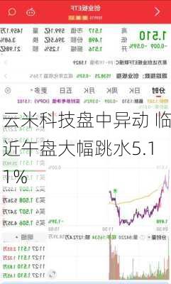 云米科技盘中异动 临近午盘大幅跳水5.11%