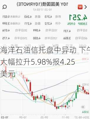 海洋石油信托盘中异动 下午盘大幅拉升5.98%报4.25美元