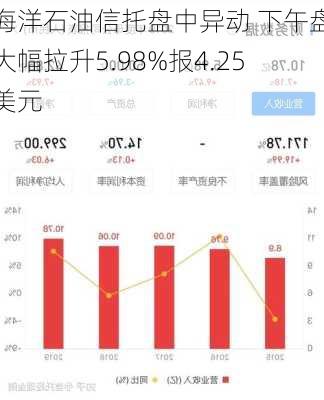 海洋石油信托盘中异动 下午盘大幅拉升5.98%报4.25美元