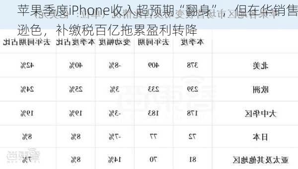 苹果季度iPhone收入超预期“翻身”，但在华销售逊色，补缴税百亿拖累盈利转降