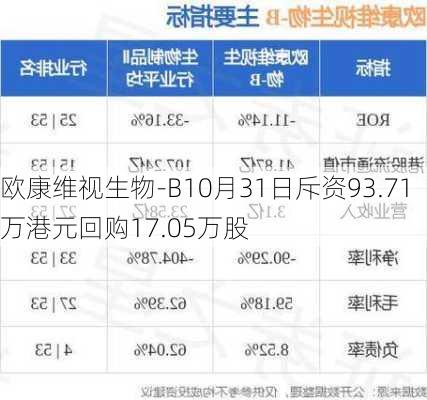 欧康维视生物-B10月31日斥资93.71万港元回购17.05万股