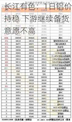 长江有色：1日铝价持稳 下游继续备货意愿不高