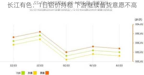 长江有色：1日铝价持稳 下游继续备货意愿不高