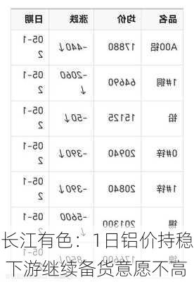 长江有色：1日铝价持稳 下游继续备货意愿不高