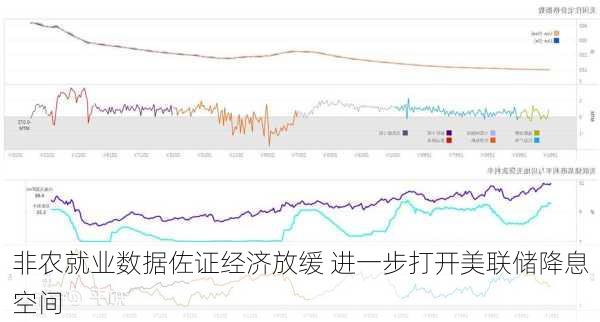 非农就业数据佐证经济放缓 进一步打开美联储降息空间