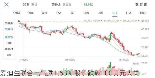 爱迪生联合电气跌1.68% 股价跌破100美元大关