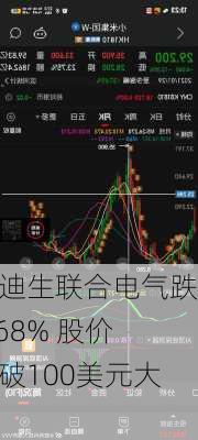 爱迪生联合电气跌1.68% 股价跌破100美元大关