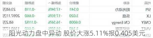 阳光动力盘中异动 股价大涨5.11%报0.405美元