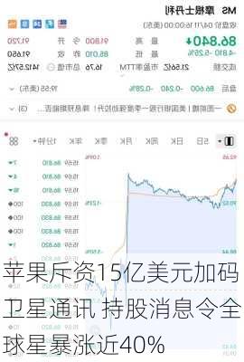 苹果斥资15亿美元加码卫星通讯 持股消息令全球星暴涨近40%