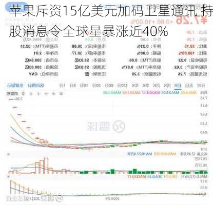 苹果斥资15亿美元加码卫星通讯 持股消息令全球星暴涨近40%