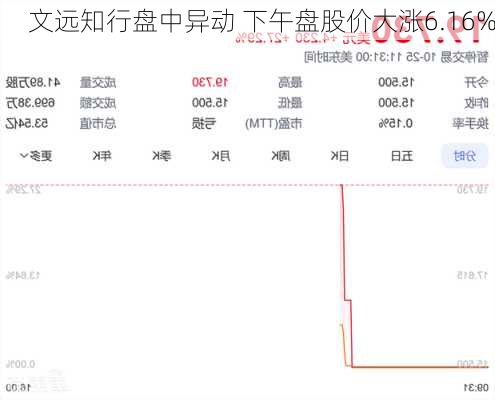 文远知行盘中异动 下午盘股价大涨6.16%