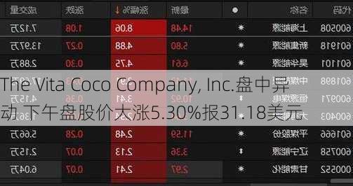 The Vita Coco Company, Inc.盘中异动 下午盘股价大涨5.30%报31.18美元