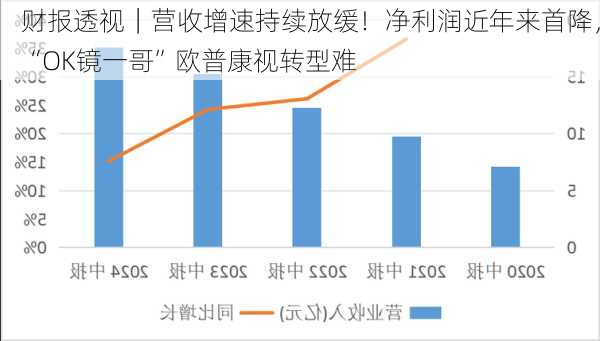 财报透视｜营收增速持续放缓！净利润近年来首降，“OK镜一哥”欧普康视转型难