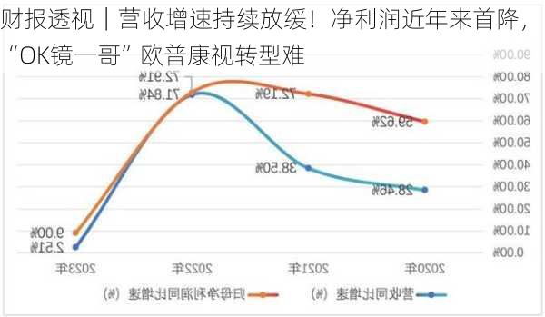 财报透视｜营收增速持续放缓！净利润近年来首降，“OK镜一哥”欧普康视转型难