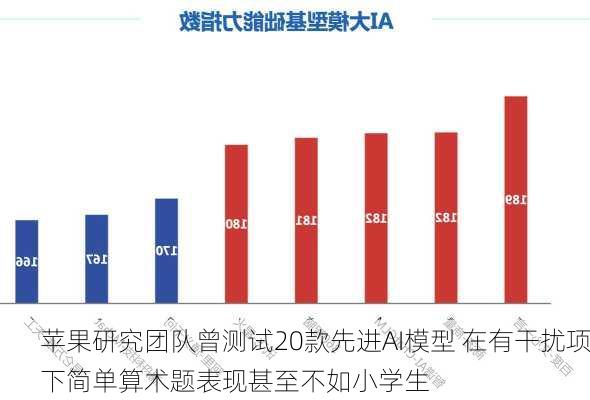 苹果研究团队曾测试20款先进AI模型 在有干扰项下简单算术题表现甚至不如小学生