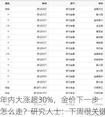 年内大涨超30%，金价下一步怎么走？研究人士：下周很关键