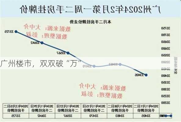 广州楼市，双双破“万”