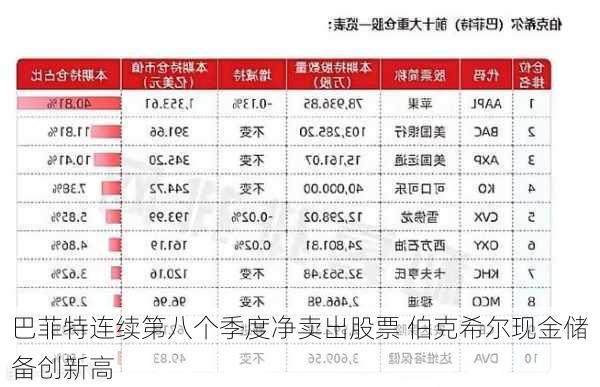 巴菲特连续第八个季度净卖出股票 伯克希尔现金储备创新高