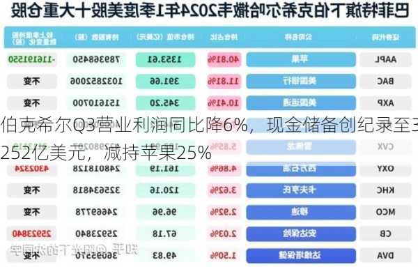 伯克希尔Q3营业利润同比降6%，现金储备创纪录至3252亿美元，减持苹果25%