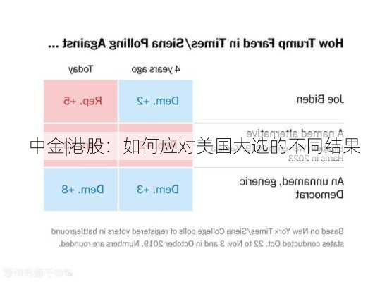 中金|港股：如何应对美国大选的不同结果