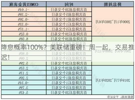 降息概率100%？美联储重磅！周一起，交易推迟！