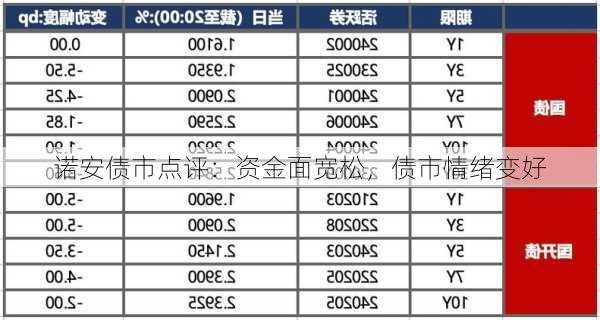 诺安债市点评：资金面宽松，债市情绪变好