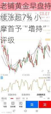 老铺黄金早盘持续涨超7% 小摩首予“增持”评级