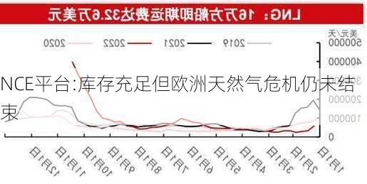 NCE平台:库存充足但欧洲天然气危机仍未结束