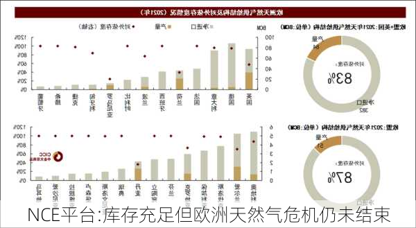 NCE平台:库存充足但欧洲天然气危机仍未结束