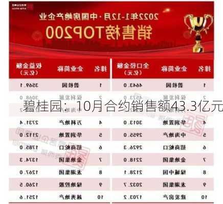 碧桂园：10月合约销售额43.3亿元