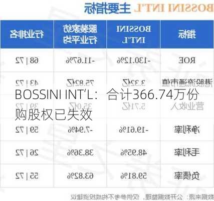 BOSSINI INT‘L：合计366.74万份购股权已失效