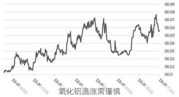 氧化铝追涨需谨慎