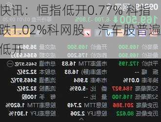 快讯：恒指低开0.77% 科指跌1.02%科网股、汽车股普遍低开