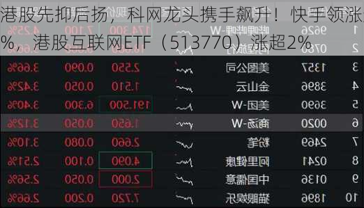 港股先抑后扬，科网龙头携手飙升！快手领涨近8%，港股互联网ETF（513770）涨超2%