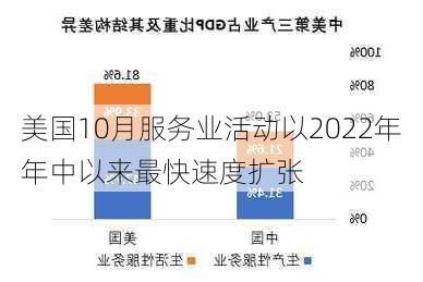 美国10月服务业活动以2022年年中以来最快速度扩张