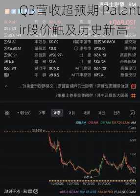 Q3营收超预期 Palantir股价触及历史新高