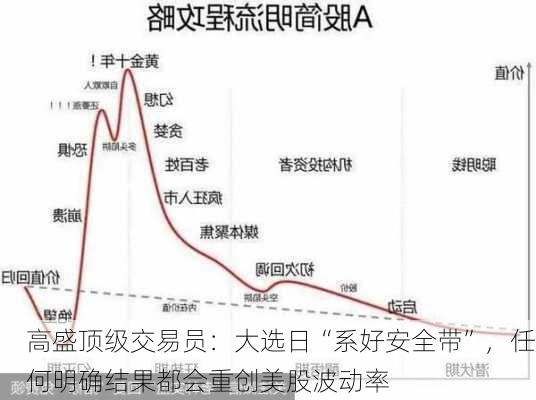 高盛顶级交易员：大选日“系好安全带”，任何明确结果都会重创美股波动率