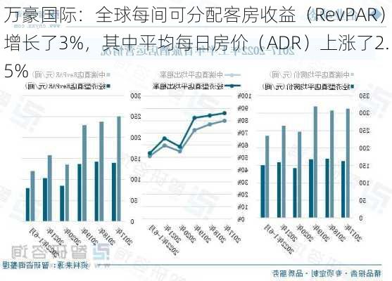 万豪国际：全球每间可分配客房收益（RevPAR）增长了3%，其中平均每日房价（ADR）上涨了2.5%