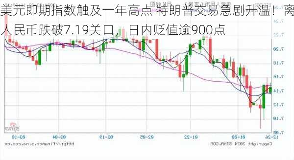 美元即期指数触及一年高点 特朗普交易急剧升温！离岸人民币跌破7.19关口，日内贬值逾900点