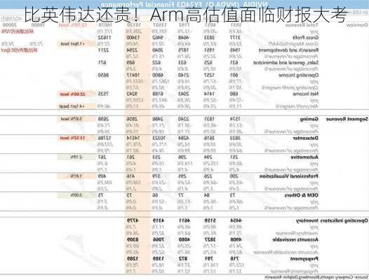 比英伟达还贵！Arm高估值面临财报大考