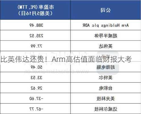 比英伟达还贵！Arm高估值面临财报大考