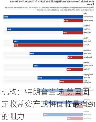 机构：特朗普当选 美国固定收益资产或将面临最强劲的阻力