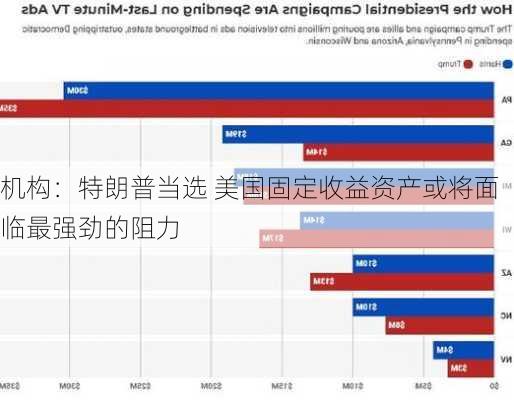 机构：特朗普当选 美国固定收益资产或将面临最强劲的阻力